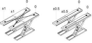 Level tolerances